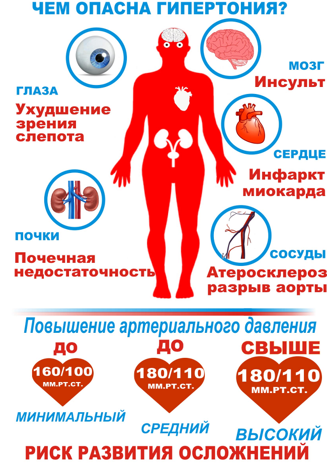 ВСД за гіпертонічним типом: причини появи, основні симптоми, способи лікування