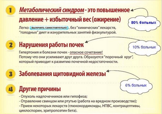 Гіпертонія другого ступеня симптоми